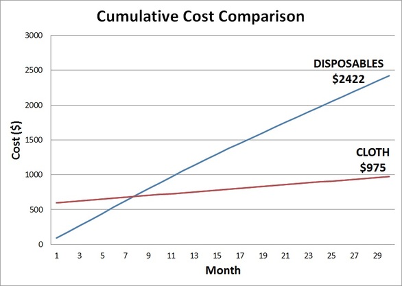 Cumulative Cost Comparison of Disposable Diapers v. Cloth Diapers